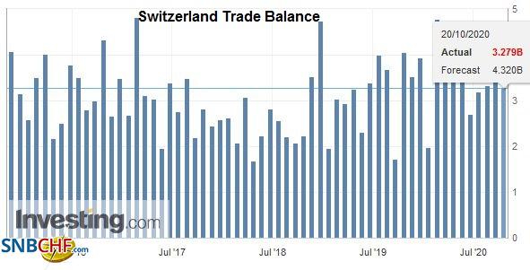 Swiss Trade Balance Q3 2020: foreign trade regains color