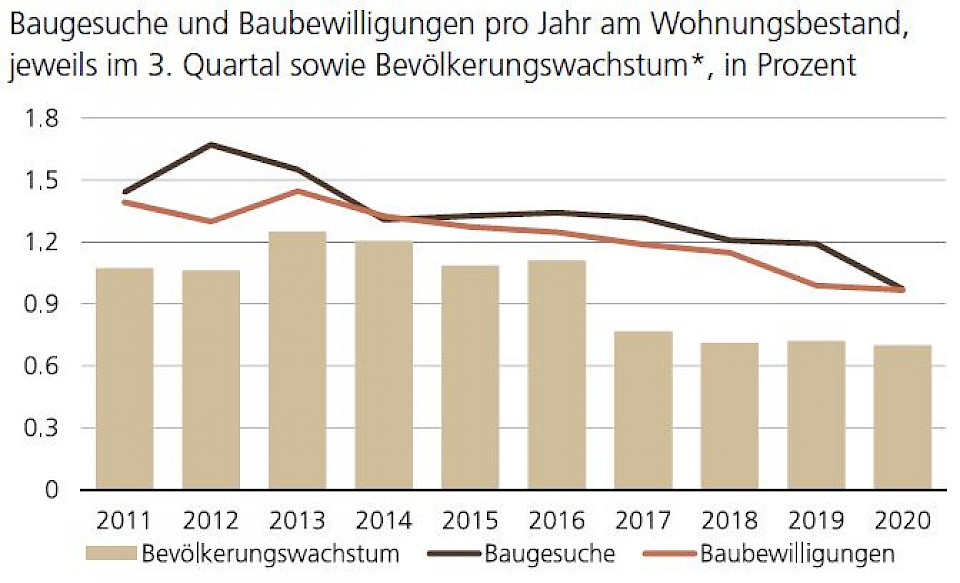 Weiterhin Druck auf Mieten der Wohnimmobilien