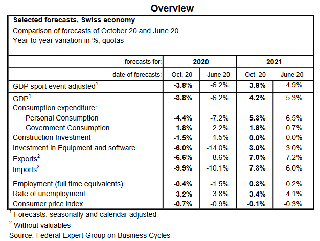 Forecast: 2020 economic slump less serious than feared