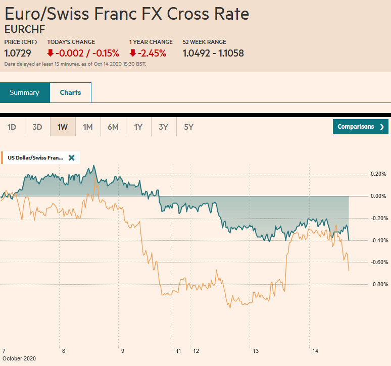 FX Daily, October 14: UK Blinks on Threat to Walk Away on Eve of EU Summit