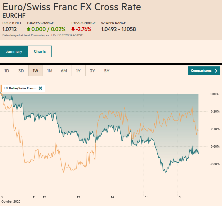 FX Daily, October 16: Deja Vu All Over Again