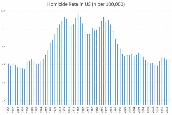 Rising Homicides This Year May Be Yet Another Side Effect of Covid Lockdowns