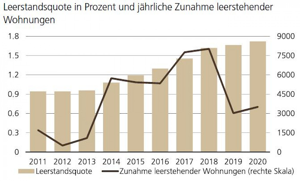 Weiterhin Druck auf Mieten der Wohnimmobilien