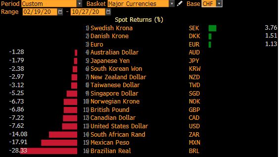 Devisenmärkte - Diese Währungen sind die Gewinner der Corona-Krise