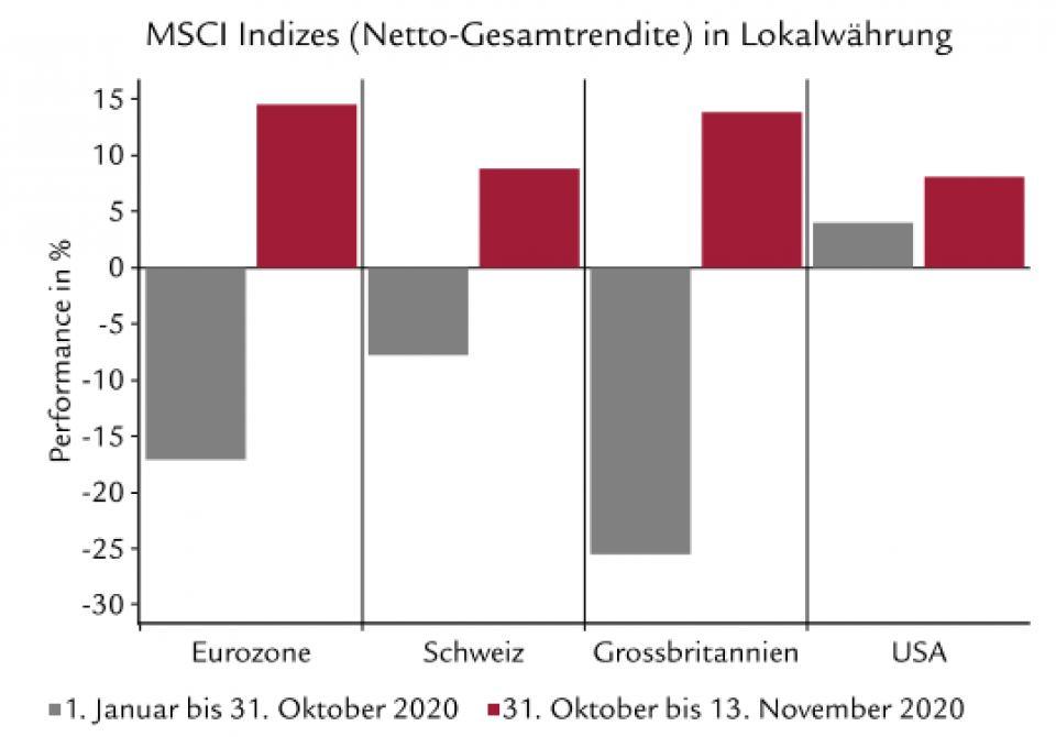 Swiss Life Asset Managers: Die positive Marktdynamik dauert an