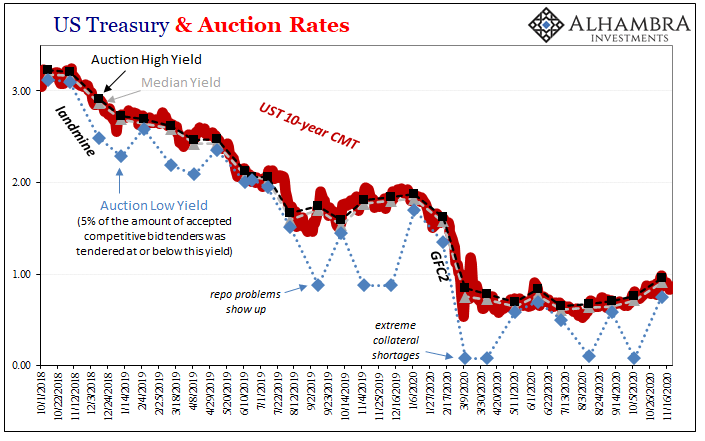 Treasury Auctions Are Anything But Sorry Because They’ve Never Been Sorry About Solly