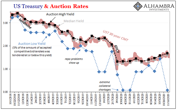 Treasury Auctions Are Anything But Sorry Because They’ve Never Been Sorry About Solly