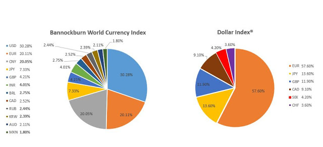 Introducing the Bannockburn World Currency Index