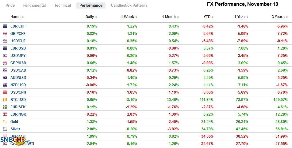 FX Daily, November 10: Markets Remain Unsettled