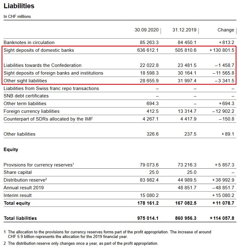 SNB Profit in Q1 to Q3 2020: CHF 15.1 billion Despite Covid19