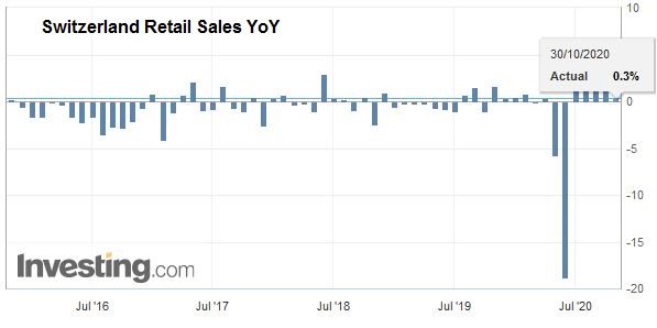 Swiss Retail Sales, September 2020: 0.3 percent Nominal and 0.3 percent Real