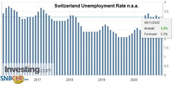 Switzerland Unemployment in October 2020: remained at 3.2percent, seasonally adjusted fallen to 3.3percent