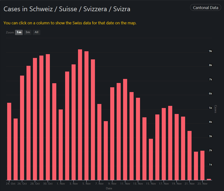 Covid, November 24: Switzerland’s infection rate continued to slow over the weekend