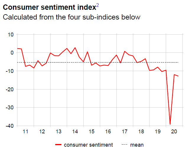Swiss Consumer sentiment: No further recovery of consumer sentiment