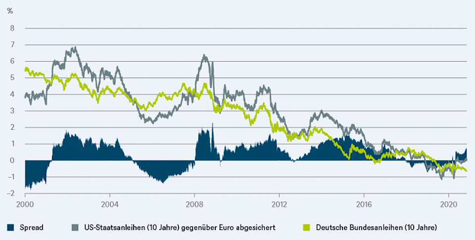 Auf der Jagd nach Rendite