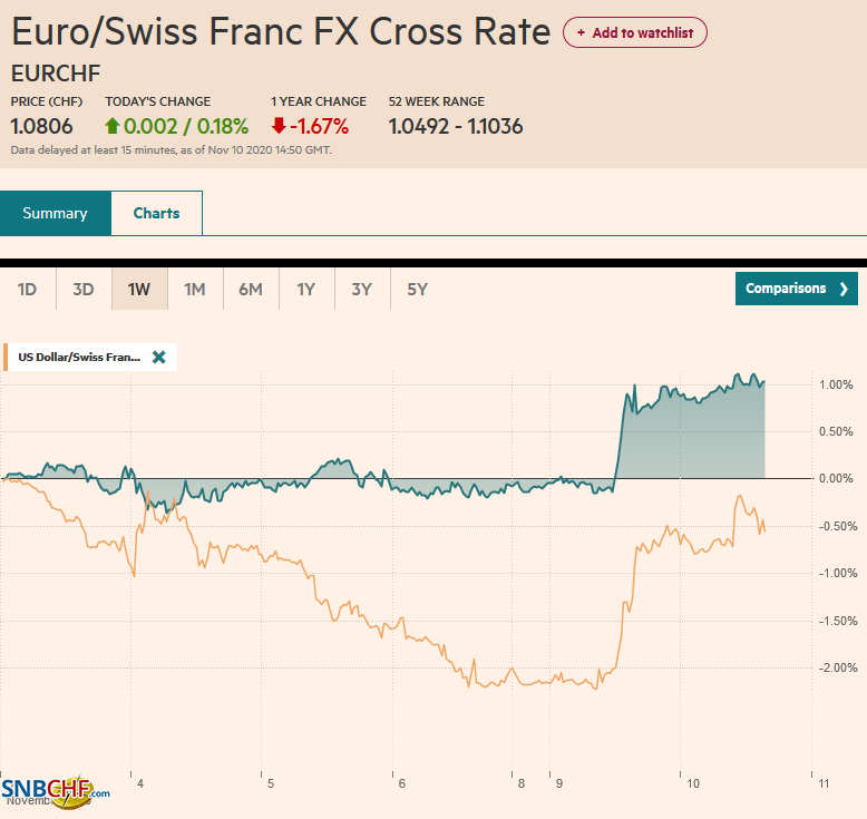 FX Daily, November 10: Markets Remain Unsettled