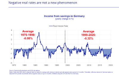 Sparer und negative Realzinsen