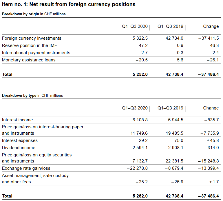 SNB Profit in Q1 to Q3 2020: CHF 15.1 billion Despite Covid19