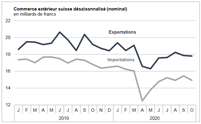 Swiss Trade Balance October 2020: foreign trade falters