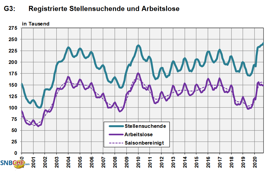 Switzerland Unemployment in October 2020: remained at 3.2percent, seasonally adjusted fallen to 3.3percent