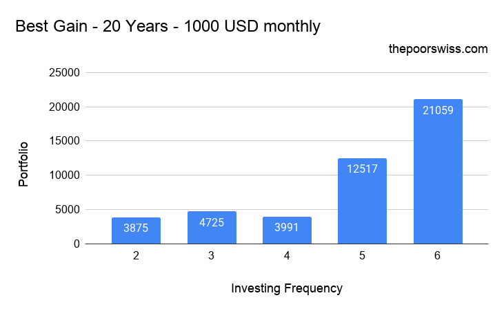 You should invest every month not every quarter