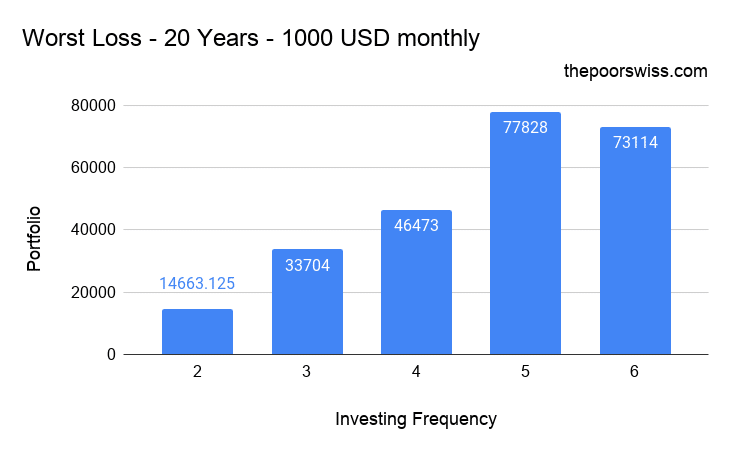 You should invest every month not every quarter