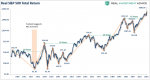 A Major Support For Asset Prices Has Reversed