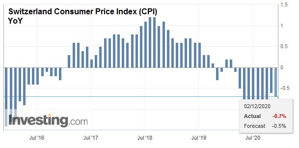 Swiss Consumer Price Index in November 2020: -0.7 percent YoY, -0.2 percent MoM