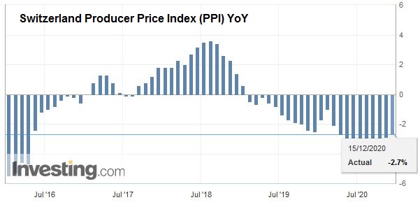Swiss Producer and Import Price Index in November 2020: -2.7 percent YoY, -0.1 percent MoM