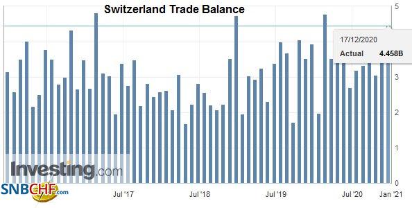 Swiss Trade Balance November 2020: exports are on the rise