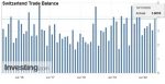 Swiss Trade Balance November 2020: exports are on the rise