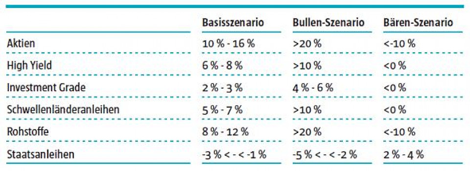 Basis-, Bullen- und Bären-Szenarien im Corona-Trilemma