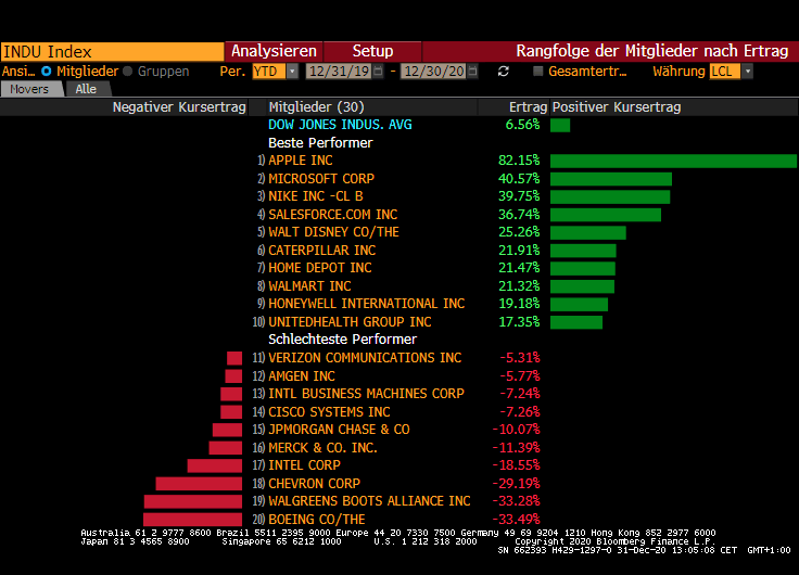 +++Börsen-Ticker+++ - Wall Street auch zu Jahresende mit Rekord - Übersicht in Tabellen: Beste und schlechteste Aktien 2020 in Dow Jones, Nasdaq, Dax und EuroStoxx