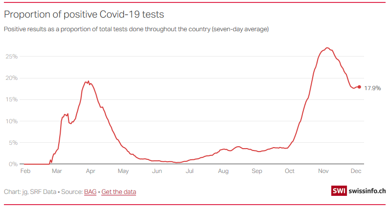 Coronavirus, December 7: the latest numbers