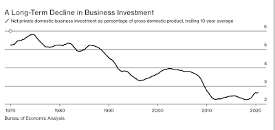 Unternehmen, Unternehmensanleihen und keine Investitionen