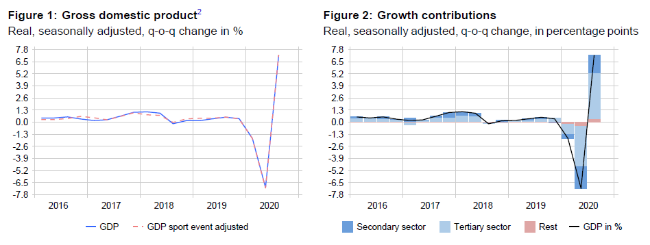 Switzerland GDP Q3 2020: 7.2 percent QoQ, -1.6 percent YoY