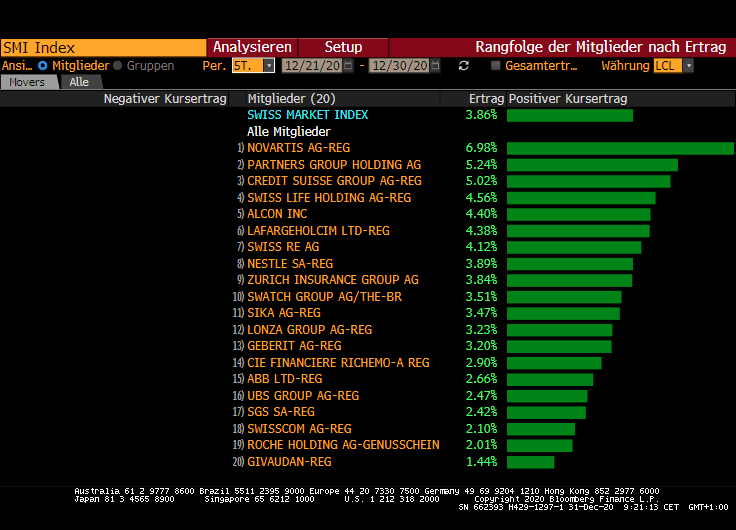 +++Börsen-Ticker+++ - Wall Street auch zu Jahresende mit Rekord - Übersicht in Tabellen: Beste und schlechteste Aktien 2020 in Dow Jones, Nasdaq, Dax und EuroStoxx