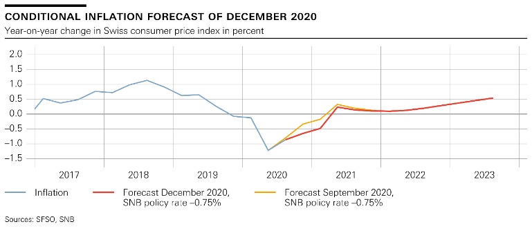 Monetary policy assessment of 17 December 2020