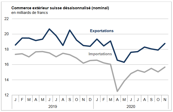 Swiss Trade Balance November 2020: exports are on the rise