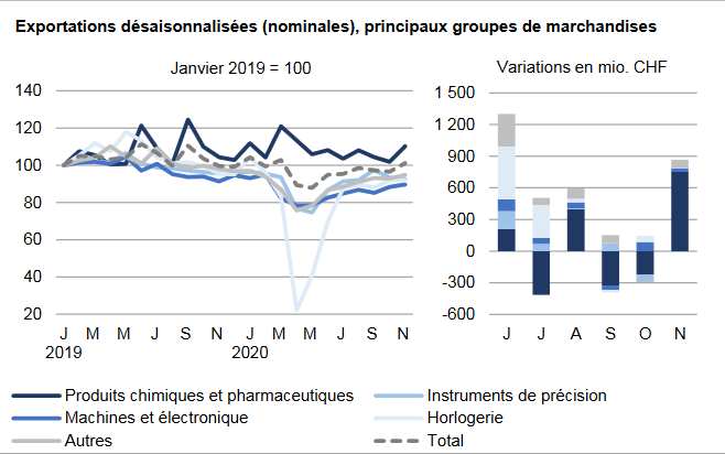 Swiss Trade Balance November 2020: exports are on the rise