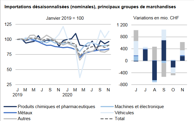 Swiss Trade Balance November 2020: exports are on the rise