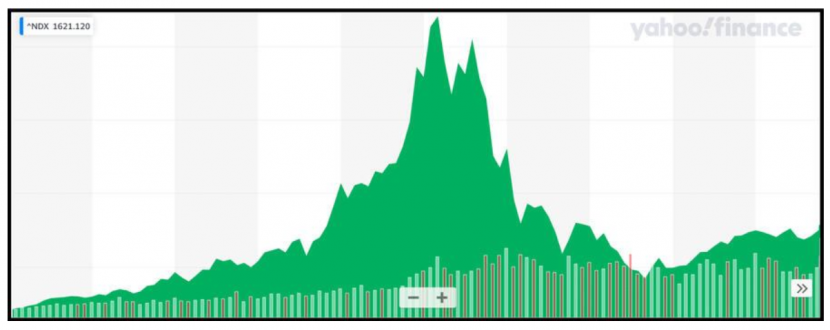 Aktien - Von «Displacement» bis zur Panik: Das sind die fünf Phasen einer Börsenblase