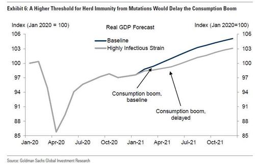 Goldman Lists The Three Things That Could Go “Really Wrong” In 2021