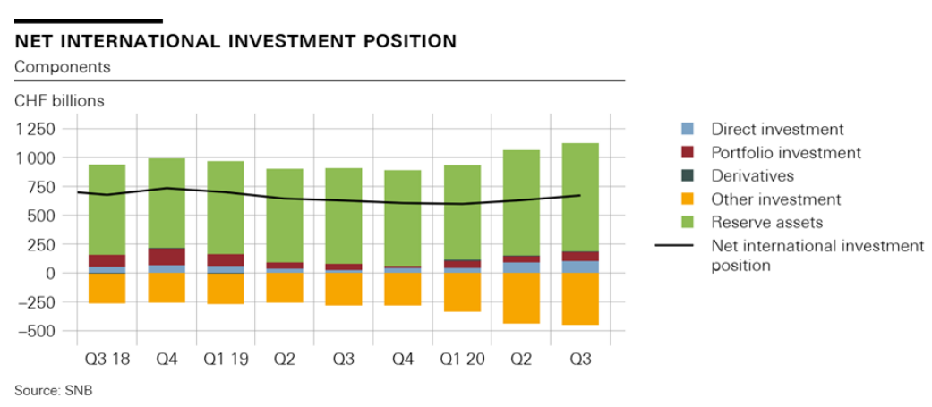 Swiss balance of payments and international investment position: Q3 2020
