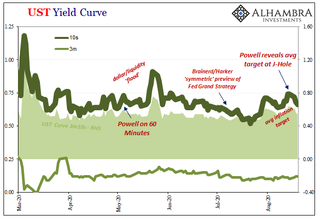What Might Be In *Another* Market-based Yield Curve Twist?