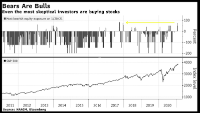 Aktienmärkte, Bullen und Bubbles