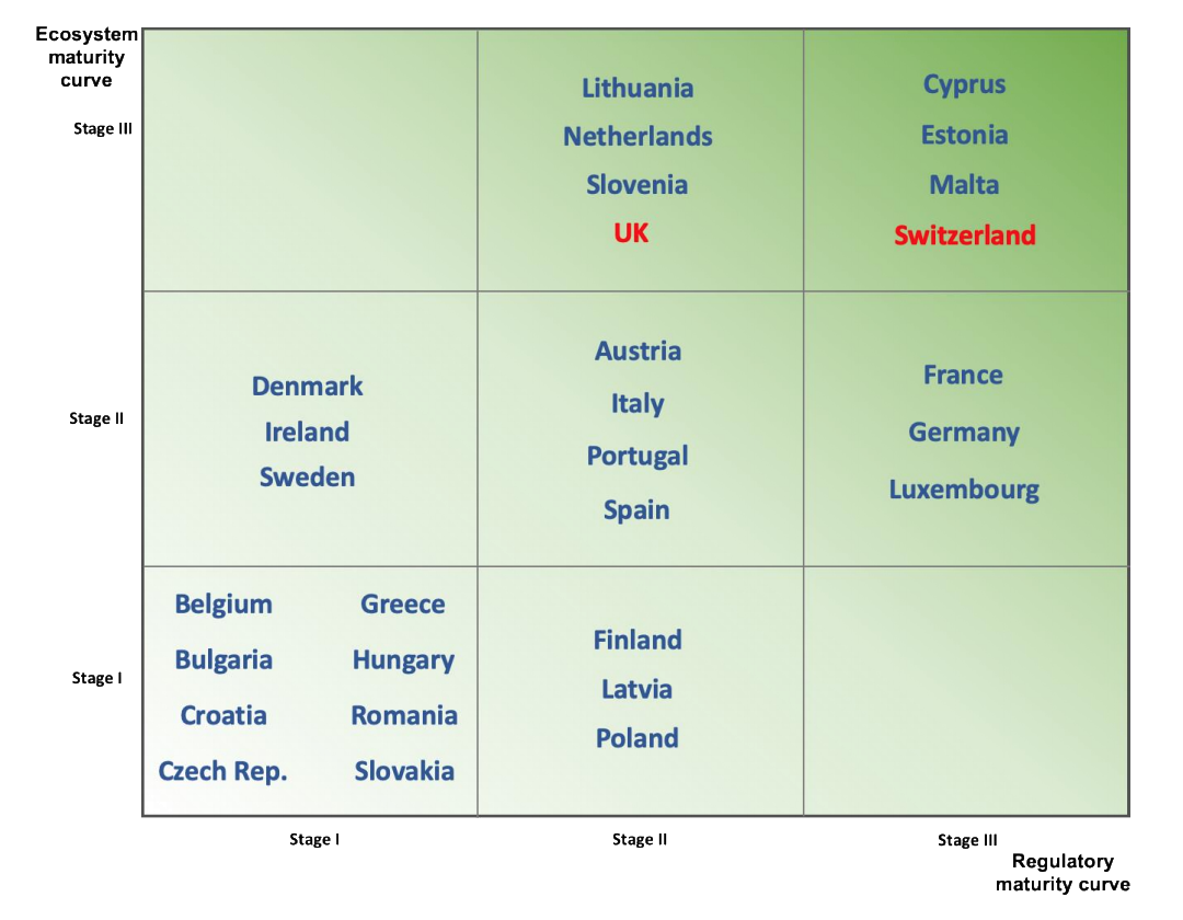 Switzerland and Estonia Among Europe’s Most Advanced Blockchain Ecosystems