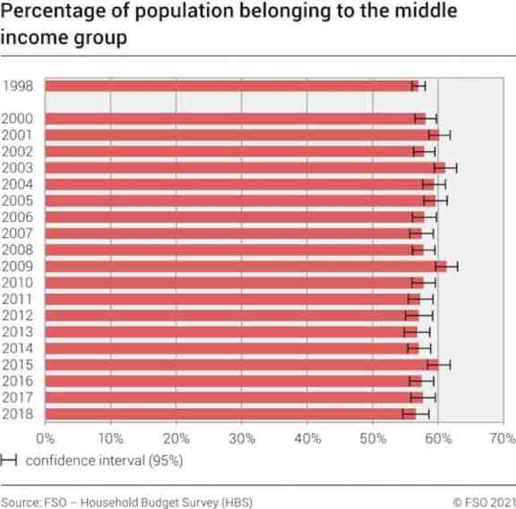 Middle class shrinks in Switzerland