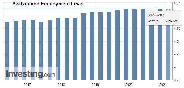 Employment in Switzerland fell in 4th quarter 2020 for the third consecutive time