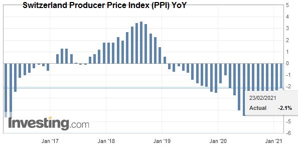 Swiss Producer and Import Price Index in January 2021: -2.1 percent YoY, +0.3 percent MoM